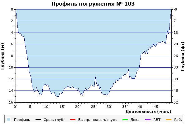 Профиль погружения № 103