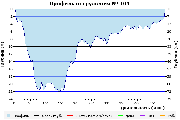 Профиль погружения № 104