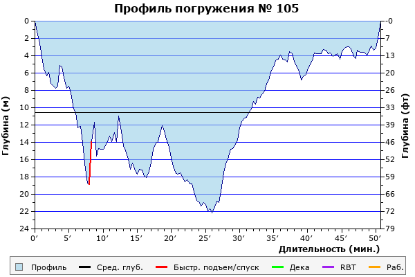 Профиль погружения № 105