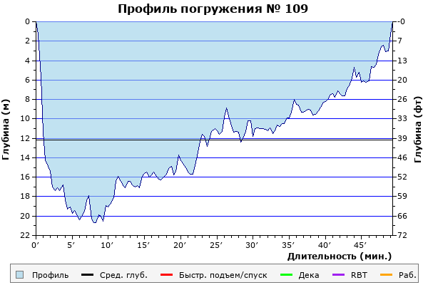 Профиль погружения № 109