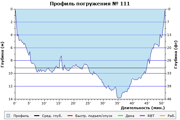 Профиль погружения № 111