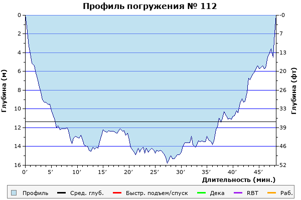 Профиль погружения № 112