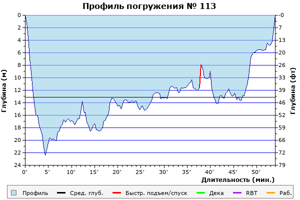 Профиль погружения № 113