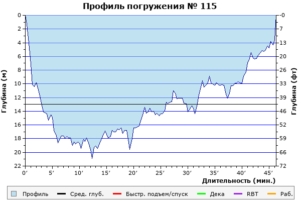 Профиль погружения № 115