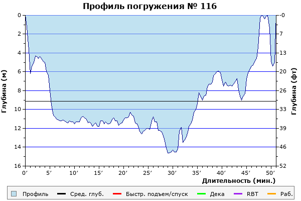 Профиль погружения № 116