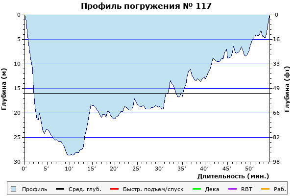 Профиль погружения № 117