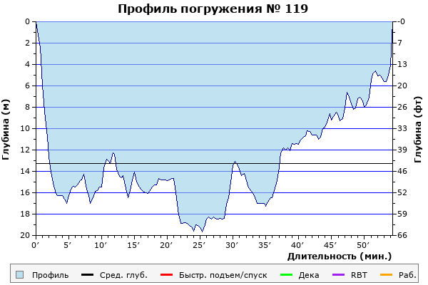 Профиль погружения № 119