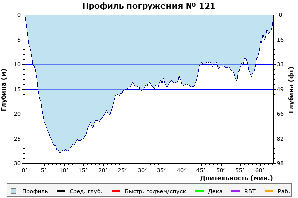 Профиль погружения № 121