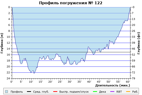 Профиль погружения № 122