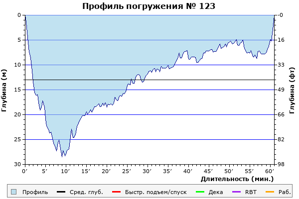 Профиль погружения № 123