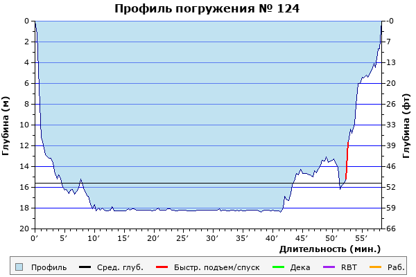 Профиль погружения № 124