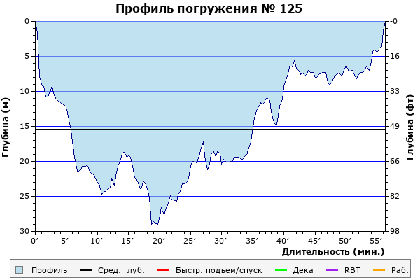 Профиль погружения № 125