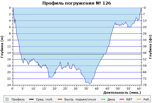 Профиль погружения № 126