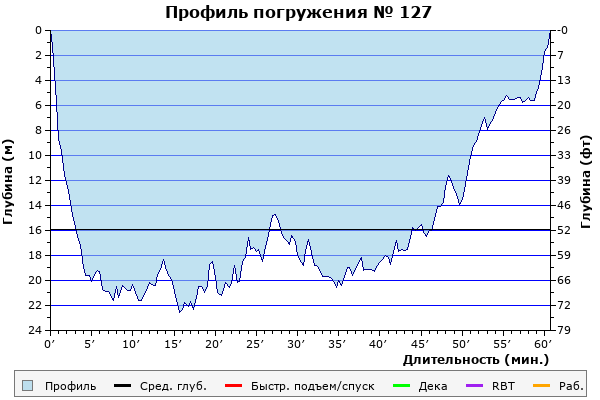 Профиль погружения № 127