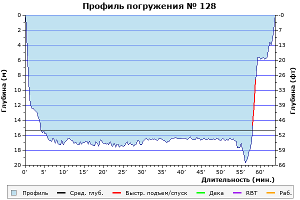 Профиль погружения № 128