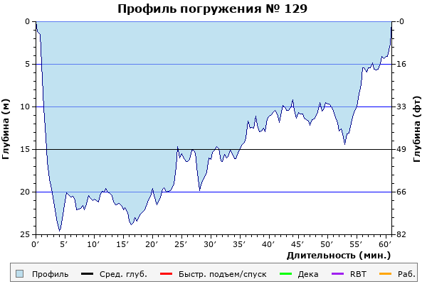 Профиль погружения № 129