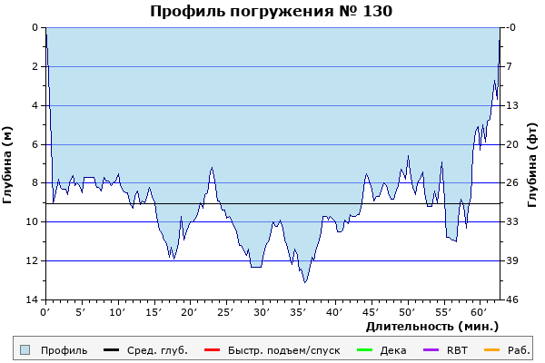 Профиль погружения № 130