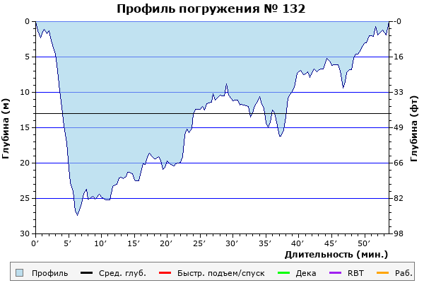 Профиль погружения № 132