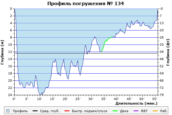 Профиль погружения № 134