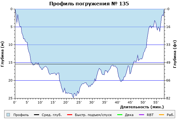 Профиль погружения № 135