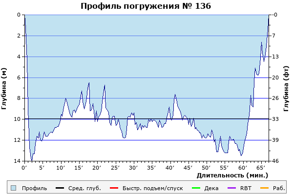 Профиль погружения № 136