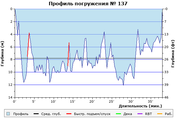 Профиль погружения № 137