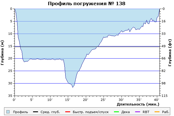 Профиль погружения № 138