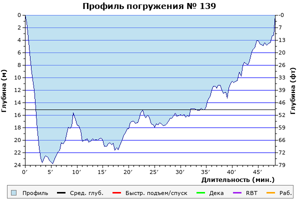 Профиль погружения № 139