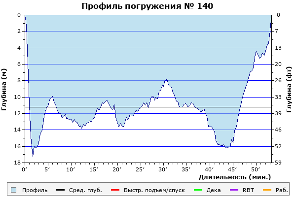 Профиль погружения № 140