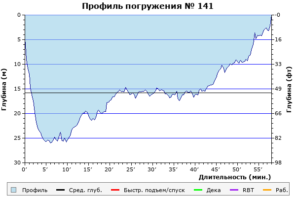 Профиль погружения № 141