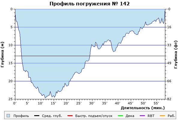 Профиль погружения № 142