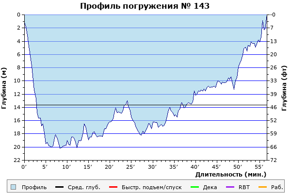 Профиль погружения № 143