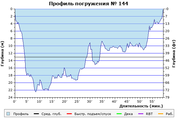 Профиль погружения № 144