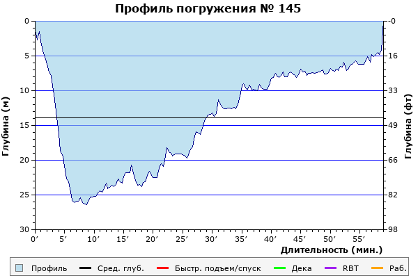 Профиль погружения № 145