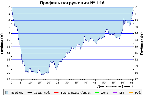 Профиль погружения № 146