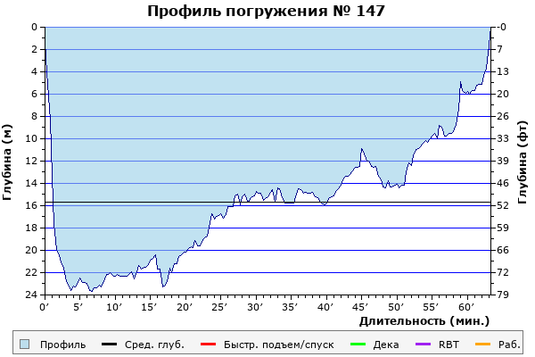 Профиль погружения № 147