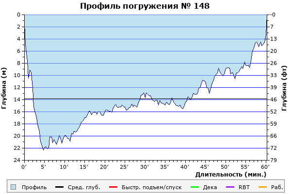 Профиль погружения № 148