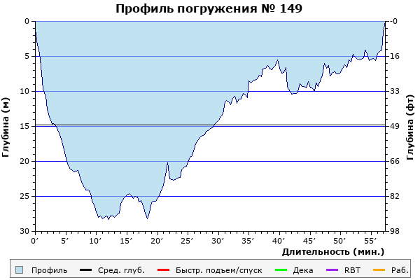 Профиль погружения № 149