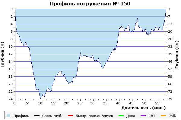 Профиль погружения № 150