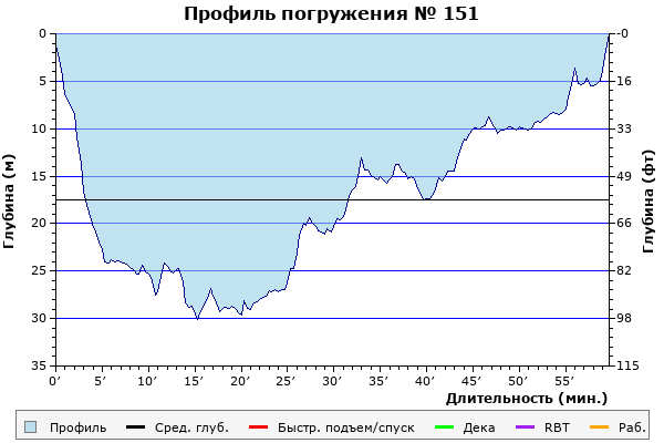 Профиль погружения № 151