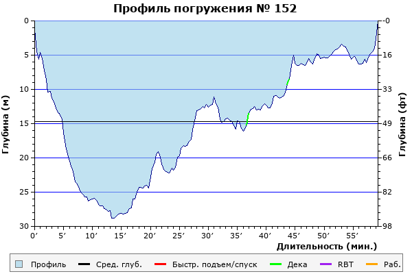 Профиль погружения № 152