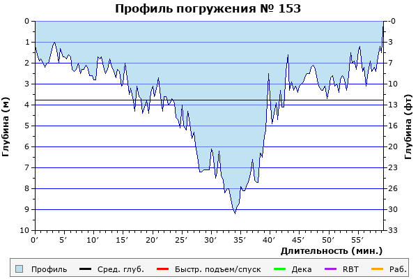 Профиль погружения № 153