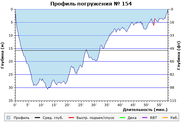 Профиль погружения № 154