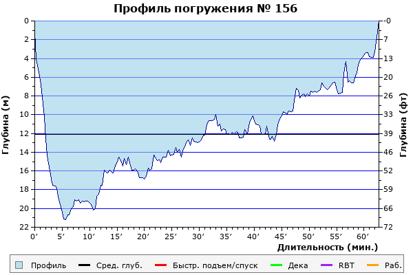 Профиль погружения № 156