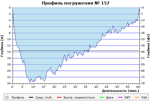 Профиль погружения № 157