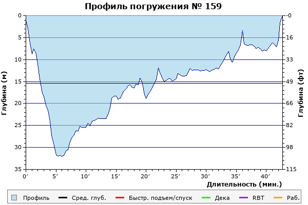 Профиль погружения № 159