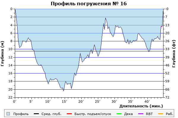 Профиль погружения № 16