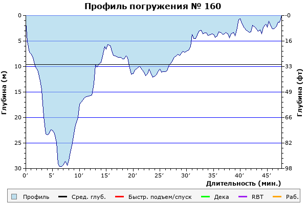 Профиль погружения № 160