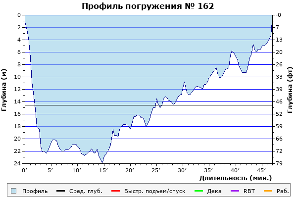 Профиль погружения № 162