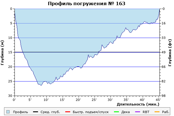 Профиль погружения № 163